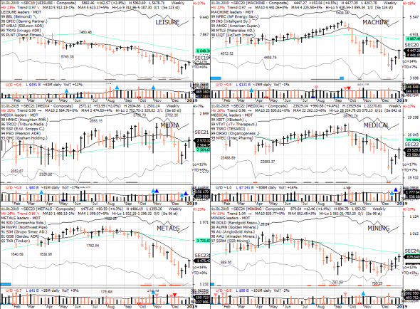 S&P 500 под капотом - секторы США в картинках 11.01.19