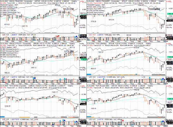 S&P 500 под капотом - секторы США в картинках 11.01.19