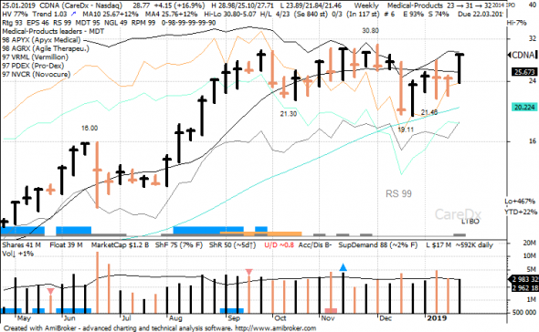 S&P 500 под капотом - секторы США в картинках 25.01.19