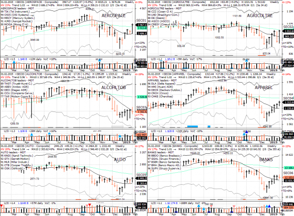 S&P 500 под капотом - секторы США в картинках 01.02.19