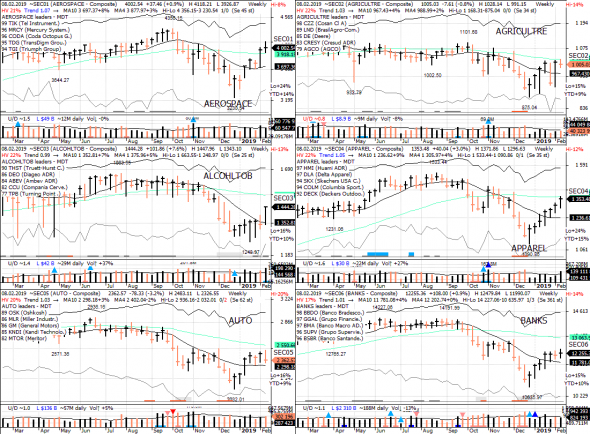 S&P 500 под капотом - секторы США в картинках 08.02.19