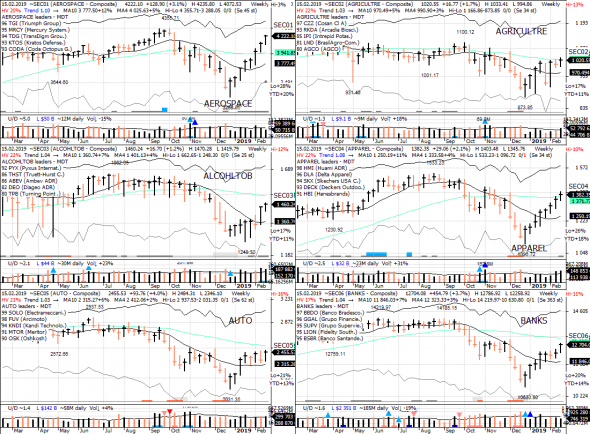 S&P 500 под капотом - секторы США в картинках 15.02.19