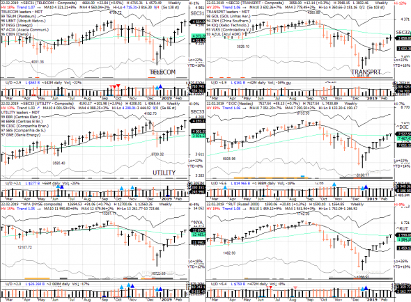 S&P 500 под капотом - секторы США в картинках 22.02.19