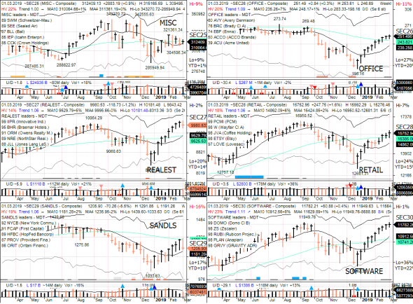 S&P 500 под капотом - секторы США в картинках 01.03.19