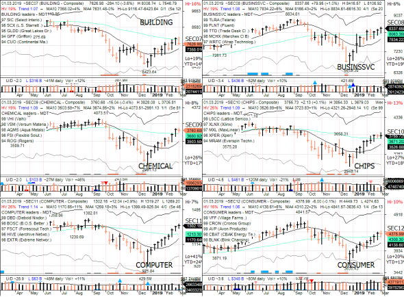 S&P 500 под капотом - секторы США в картинках 01.03.19