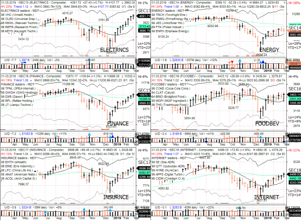 S&P 500 под капотом - секторы США в картинках 01.03.19