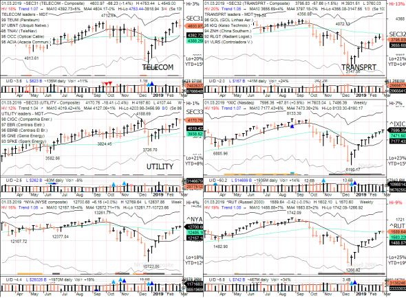 S&P 500 под капотом - секторы США в картинках 01.03.19