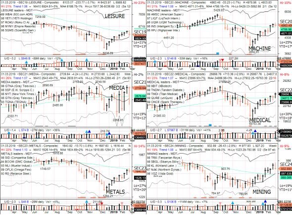 S&P 500 под капотом - секторы США в картинках 01.03.19