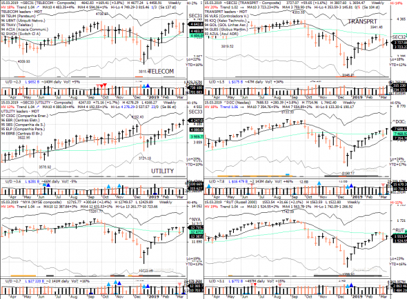 S&P 500 под капотом - секторы США в картинках 15.03.19