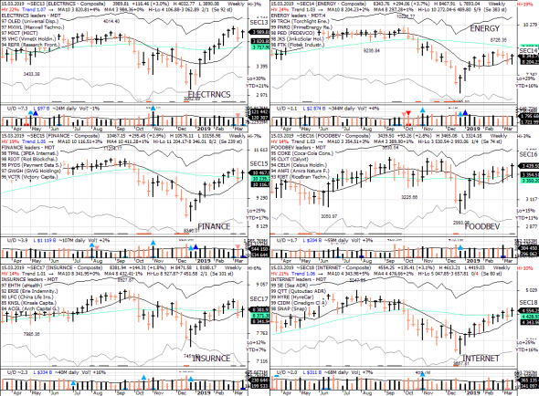 S&P 500 под капотом - секторы США в картинках 15.03.19