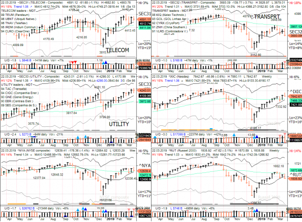 S&P 500 под капотом - секторы США в картинках 22.03.19