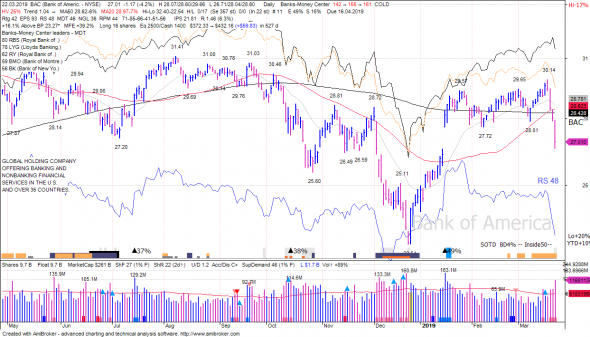 S&P 500 под капотом - секторы США в картинках 22.03.19