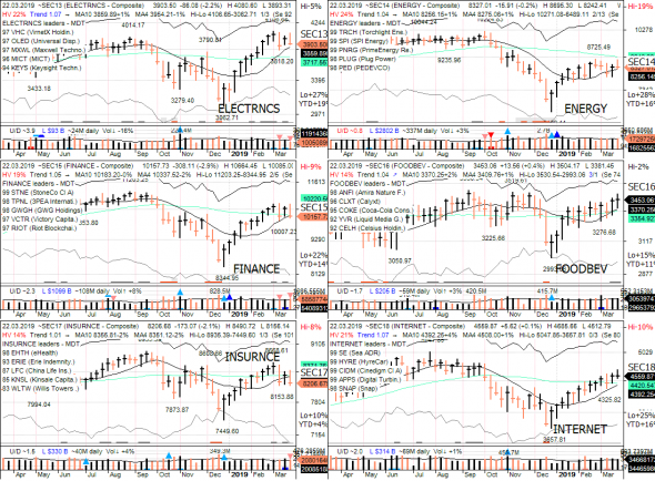 S&P 500 под капотом - секторы США в картинках 22.03.19