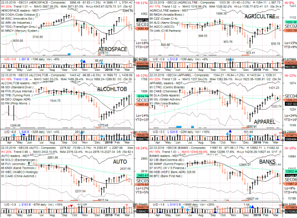 S&P 500 под капотом - секторы США в картинках 22.03.19