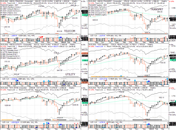 S&P 500 под капотом - секторы США в картинках 29.03.19