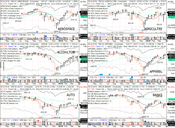 S&P 500 под капотом - секторы США в картинках 05.04.19