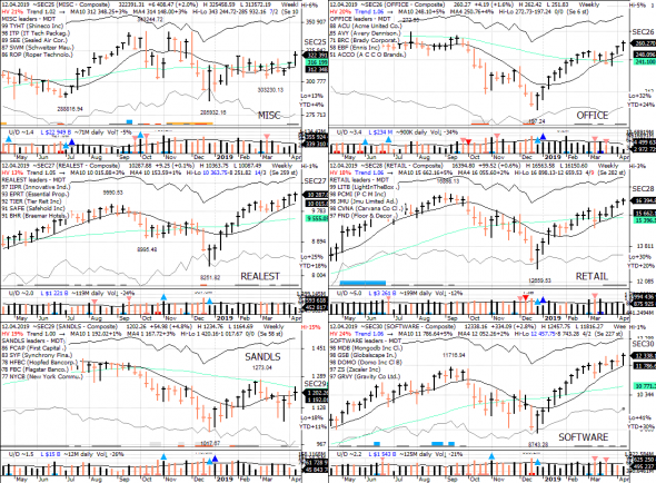 S&P 500 под капотом - секторы США в картинках 12.04.19