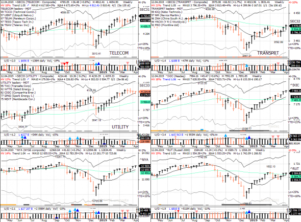 S&P 500 под капотом - секторы США в картинках 12.04.19