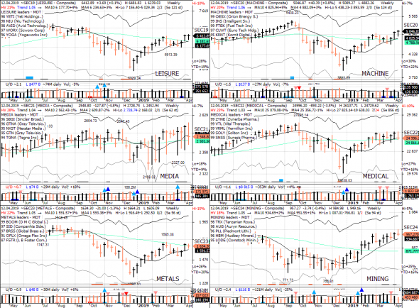 S&P 500 под капотом - секторы США в картинках 12.04.19