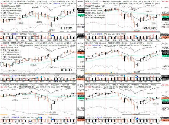 S&P 500 под капотом - секторы США в картинках 18.04.19