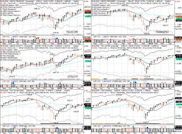 S&P 500 под капотом - секторы США в картинках 26.04.19