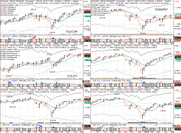 S&P 500 под капотом - секторы США в картинках 10.05.19