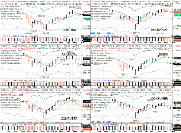 S&P 500 под капотом - секторы США в картинках 03.06.19