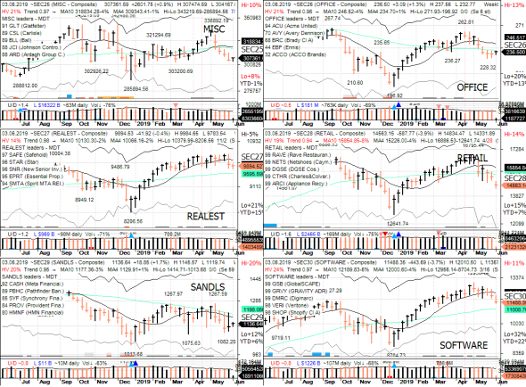 S&P 500 под капотом - секторы США в картинках 03.06.19