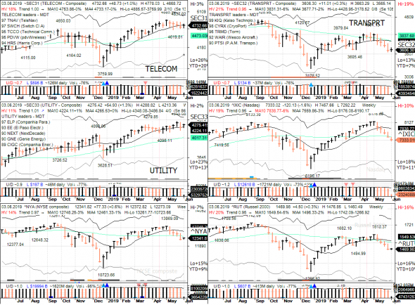 S&P 500 под капотом - секторы США в картинках 03.06.19