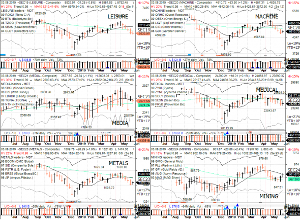 S&P 500 под капотом - секторы США в картинках 03.06.19