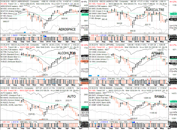 S&P 500 под капотом - секторы США в картинках 03.06.19