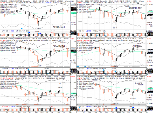 S&P 500 под капотом - секторы США в картинках 07.06.19