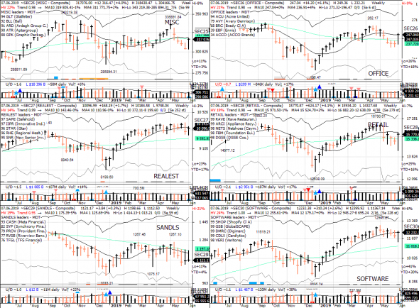 S&P 500 под капотом - секторы США в картинках 07.06.19