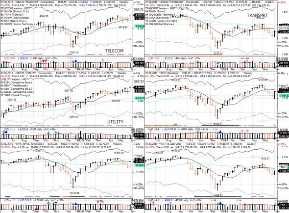 S&P 500 под капотом - секторы США в картинках 07.06.19