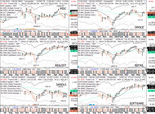 S&P 500 под капотом - секторы США в картинках 17.06.19