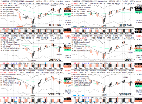 S&P 500 под капотом - секторы США в картинках 17.06.19