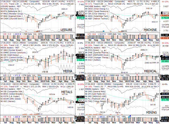 S&P 500 под капотом - секторы США в картинках 17.06.19