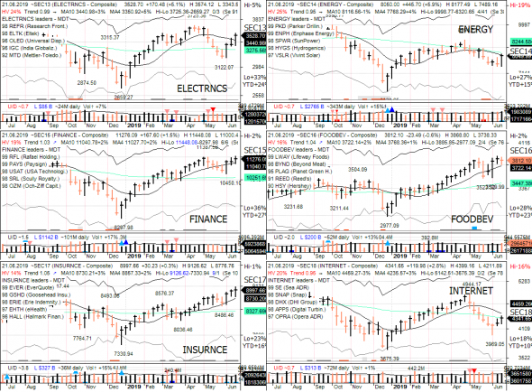 S&P 500 под капотом - секторы США в картинках 21.06.19