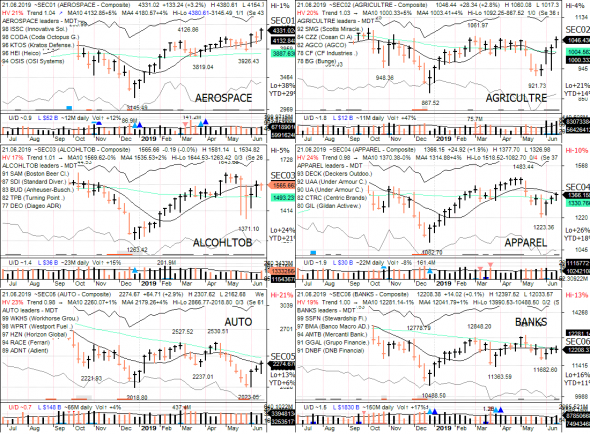 S&P 500 под капотом - секторы США в картинках 21.06.19