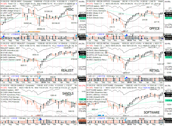 S&P 500 под капотом - секторы США в картинках 21.06.19