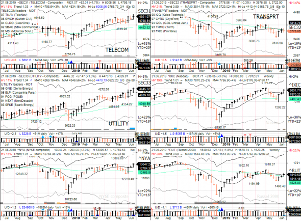 S&P 500 под капотом - секторы США в картинках 21.06.19