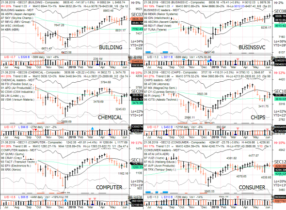 S&P 500 под капотом - секторы США в картинках 21.06.19