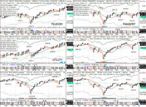 S&P 500 под капотом - секторы США в картинках 05.07.19