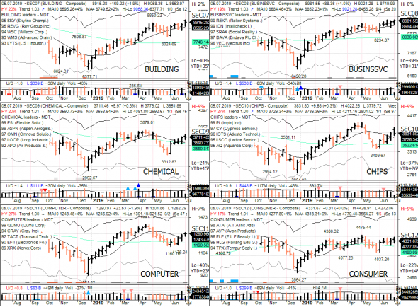 S&P 500 под капотом - секторы США в картинках 05.07.19