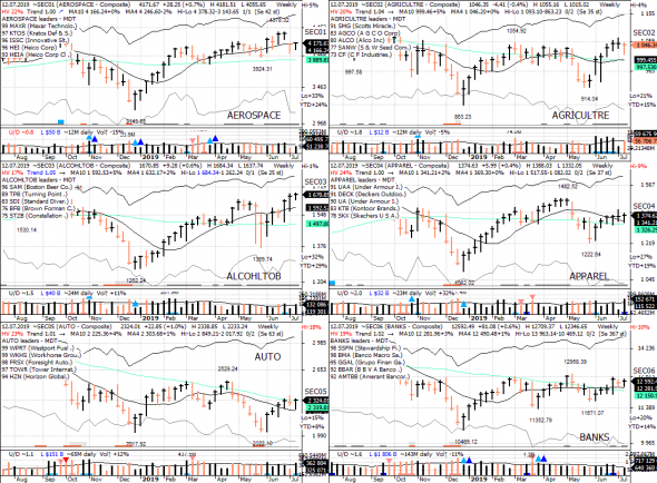 S&P 500 под капотом - секторы США в картинках 12.07.19