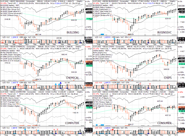 S&P 500 под капотом - секторы США в картинках 12.07.19