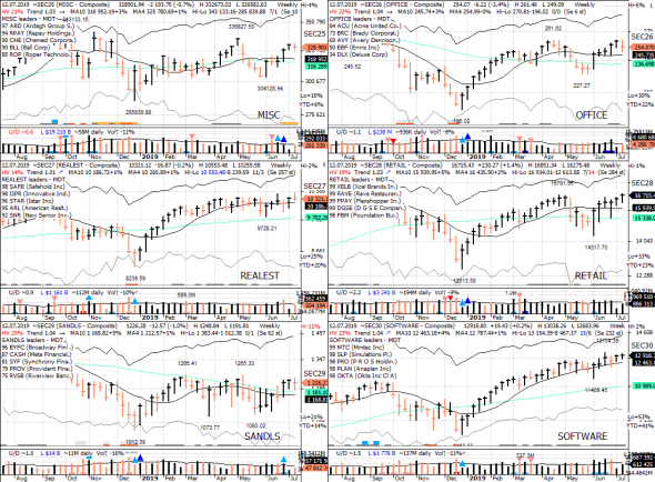 S&P 500 под капотом - секторы США в картинках 12.07.19