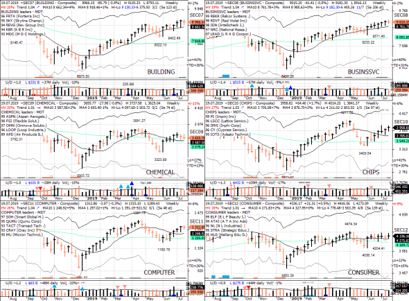 S&P 500 под капотом - секторы США в картинках 19.07.19