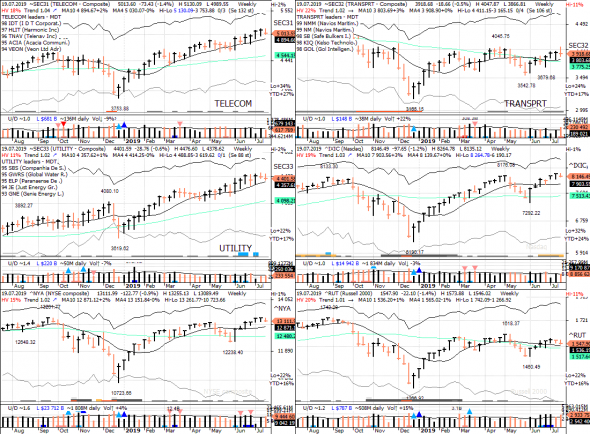 S&P 500 под капотом - секторы США в картинках 19.07.19