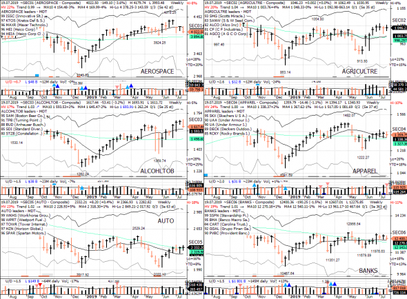 S&P 500 под капотом - секторы США в картинках 19.07.19